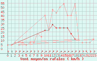 Courbe de la force du vent pour Pizen-Mikulka