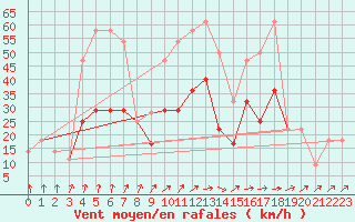 Courbe de la force du vent pour Frankfort (All)