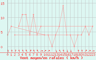 Courbe de la force du vent pour Landeck