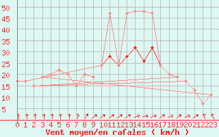 Courbe de la force du vent pour Benson