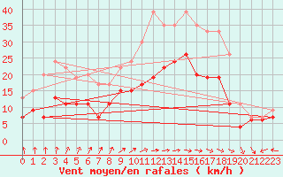 Courbe de la force du vent pour Abbeville (80)