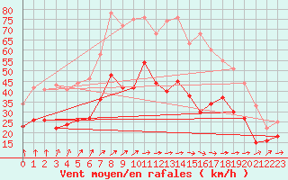 Courbe de la force du vent pour Boltenhagen