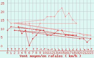 Courbe de la force du vent pour Muret (31)