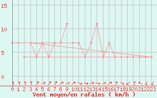 Courbe de la force du vent pour Varkaus Kosulanniemi