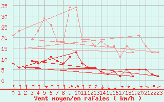 Courbe de la force du vent pour Corny-sur-Moselle (57)