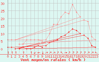 Courbe de la force du vent pour Aniane (34)