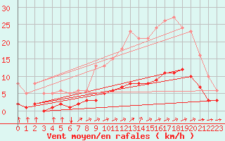 Courbe de la force du vent pour Tauxigny (37)