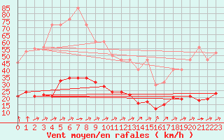 Courbe de la force du vent pour Chatelus-Malvaleix (23)