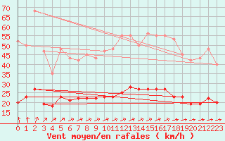 Courbe de la force du vent pour Corsept (44)