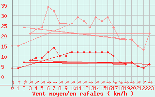 Courbe de la force du vent pour Woluwe-Saint-Pierre (Be)