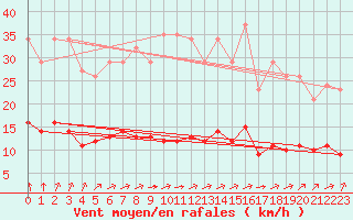 Courbe de la force du vent pour Chatelus-Malvaleix (23)