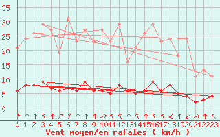 Courbe de la force du vent pour Saint-Philbert-sur-Risle (27)