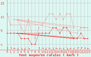 Courbe de la force du vent pour Fribourg / Posieux