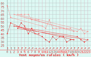 Courbe de la force du vent pour Brocken