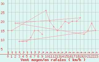 Courbe de la force du vent pour Nottingham Weather Centre