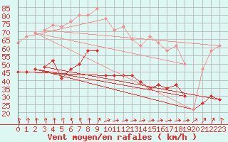 Courbe de la force du vent pour Milford Haven