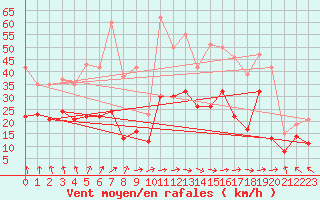 Courbe de la force du vent pour Lyon - Saint-Exupry (69)