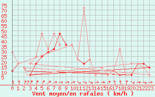 Courbe de la force du vent pour Mehamn