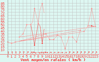 Courbe de la force du vent pour Leon / Virgen Del Camino