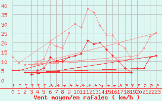 Courbe de la force du vent pour Warburg