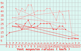 Courbe de la force du vent pour Ernage (Be)