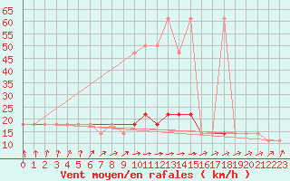 Courbe de la force du vent pour Berlin-Dahlem