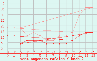 Courbe de la force du vent pour San Pablo de los Montes