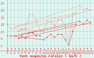Courbe de la force du vent pour Croisette (62)