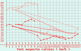 Courbe de la force du vent pour Ouessant (29)