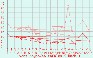 Courbe de la force du vent pour Saint-Sorlin-en-Valloire (26)