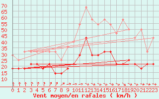 Courbe de la force du vent pour Potsdam