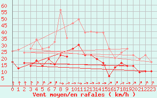 Courbe de la force du vent pour Weissenburg
