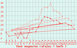 Courbe de la force du vent pour Avord (18)