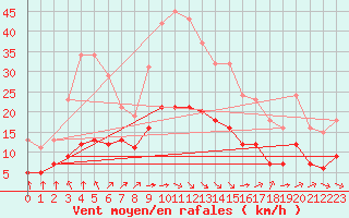 Courbe de la force du vent pour Saint-Jean-de-Liversay (17)