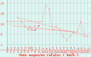 Courbe de la force du vent pour Gioia Del Colle