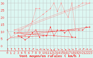 Courbe de la force du vent pour Saint Gallen