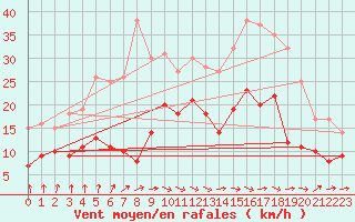 Courbe de la force du vent pour Angoulme - Brie Champniers (16)