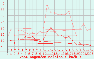 Courbe de la force du vent pour Tarbes (65)