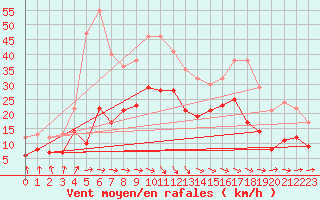 Courbe de la force du vent pour Rochefort Saint-Agnant (17)