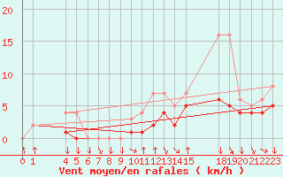 Courbe de la force du vent pour Colmar-Ouest (68)