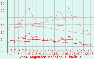 Courbe de la force du vent pour Chailles (41)