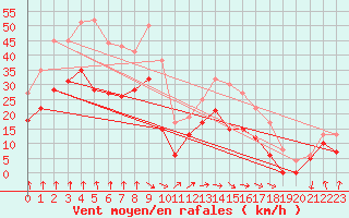 Courbe de la force du vent pour Cambrai / Epinoy (62)