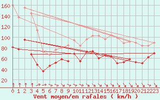 Courbe de la force du vent pour Mont-Aigoual (30)