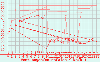 Courbe de la force du vent pour Scilly - Saint Mary