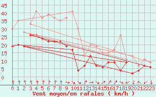 Courbe de la force du vent pour Le Bourget (93)