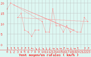 Courbe de la force du vent pour Monte Terminillo