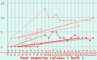 Courbe de la force du vent pour Croisette (62)