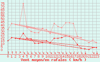 Courbe de la force du vent pour Bourg-en-Bresse (01)