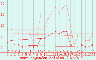 Courbe de la force du vent pour Baye (51)