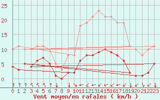 Courbe de la force du vent pour Corny-sur-Moselle (57)
